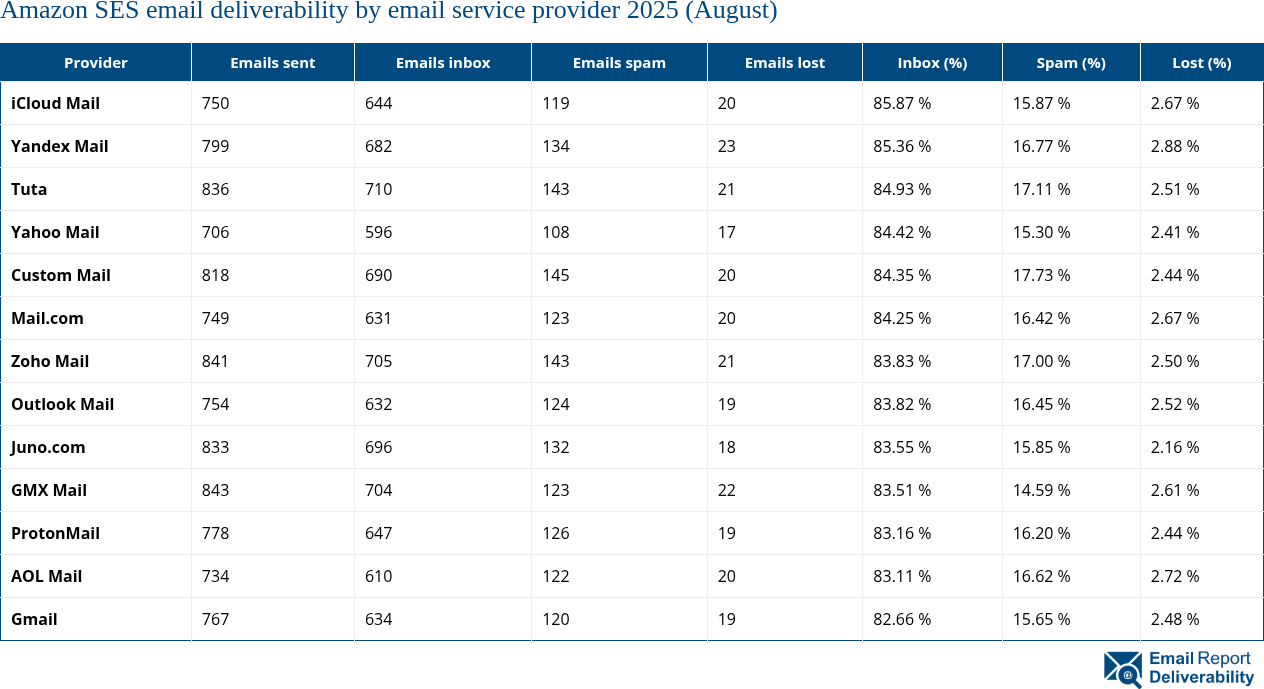 Amazon SES email deliverability by email service provider 2025 (August)
