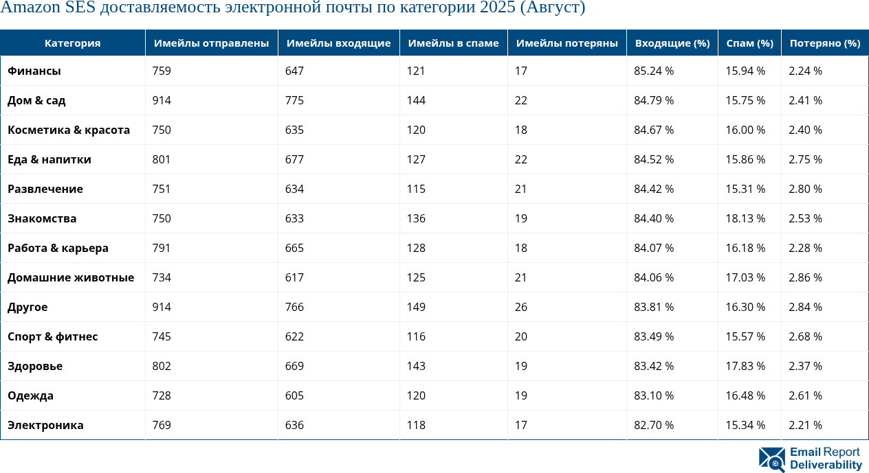 Amazon SES доставляемость электронной почты по категории 2025 (Август)