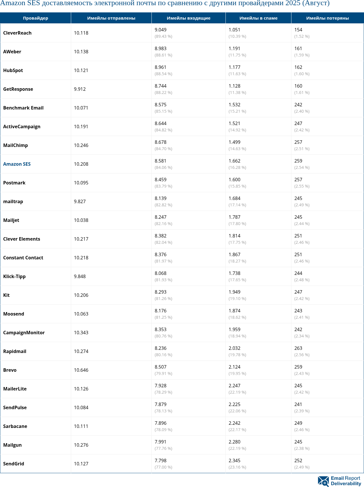 Amazon SES доставляемость электронной почты по сравнению с другими провайдерами 2025 (Август)