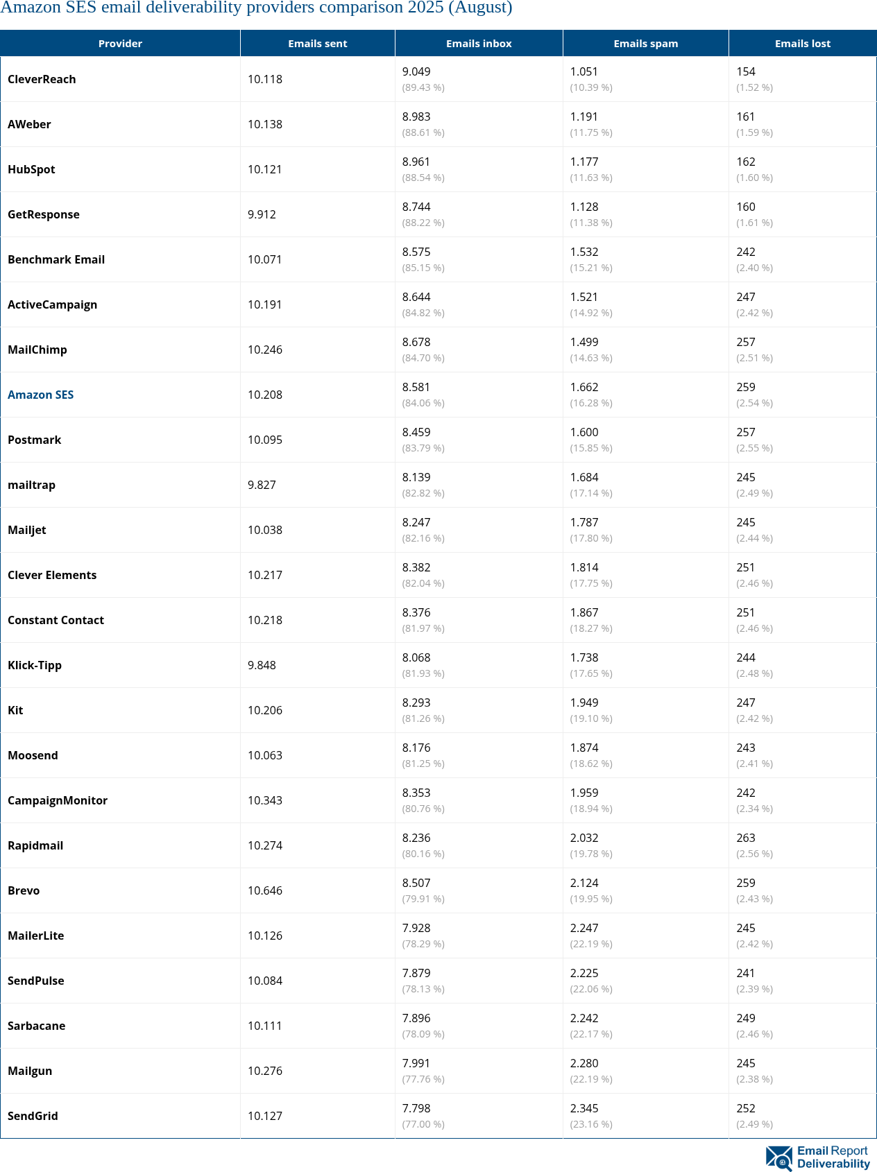 Amazon SES email deliverability providers comparison 2025 (August)