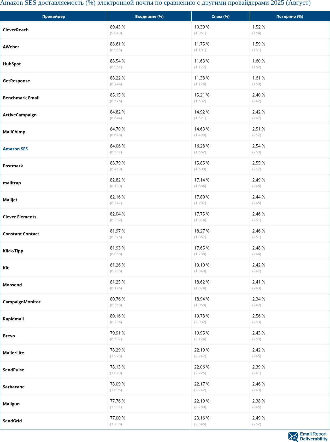 Amazon SES доставляемость (%) электронной почты по сравнению с другими провайдерами 2025 (Август)