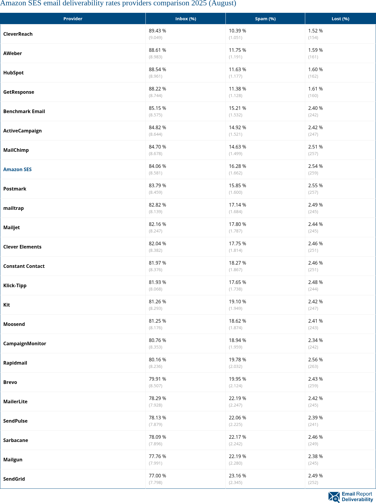 Amazon SES email deliverability rates providers comparison 2025 (August)