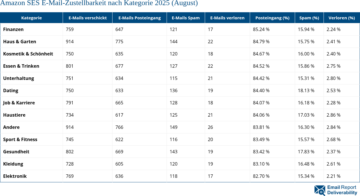 Amazon SES E-Mail-Zustellbarkeit nach Kategorie 2025 (August)
