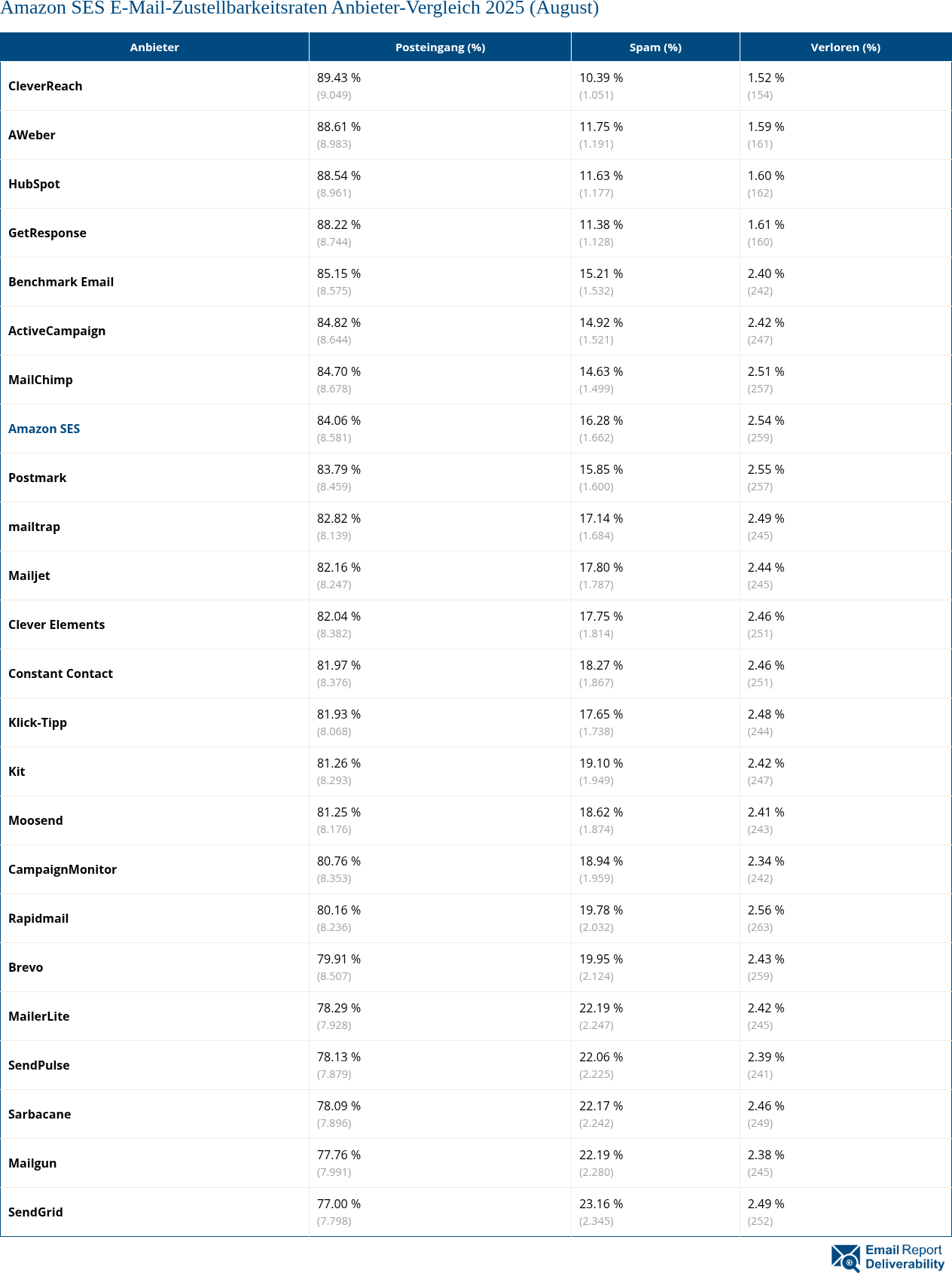 Amazon SES E-Mail-Zustellbarkeitsraten Anbieter-Vergleich 2025 (August)