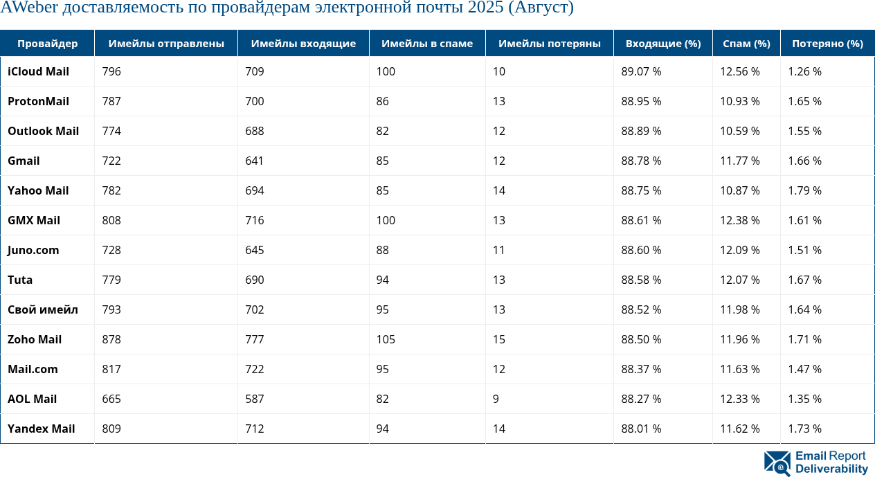 AWeber доставляемость по провайдерам электронной почты 2025 (Август)