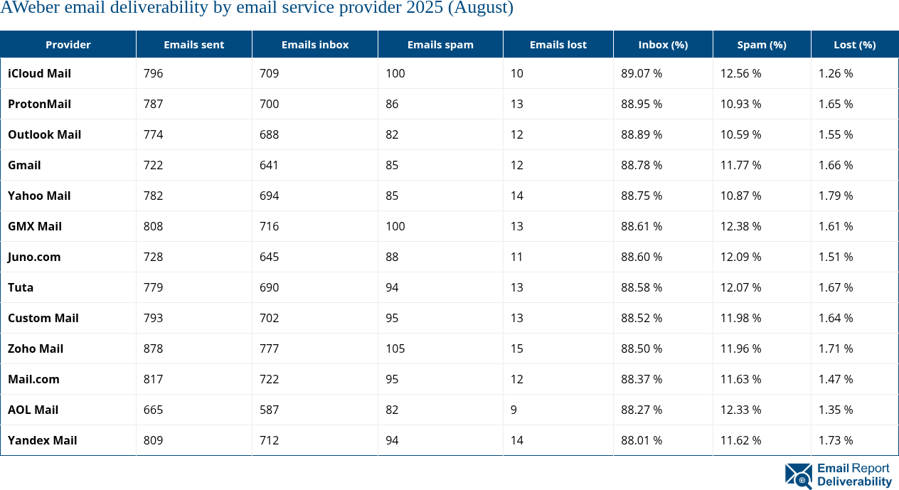 AWeber email deliverability by email service provider 2025 (August)