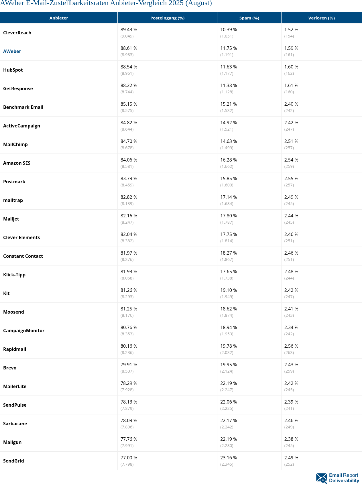 AWeber E-Mail-Zustellbarkeitsraten Anbieter-Vergleich 2025 (August)