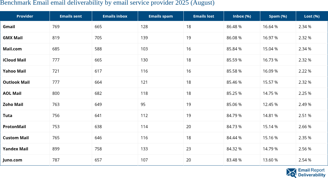 Benchmark Email email deliverability by email service provider 2025 (August)
