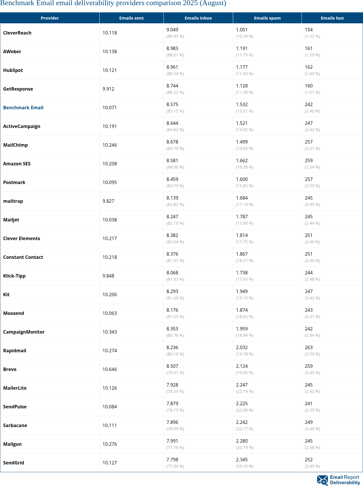 Benchmark Email email deliverability providers comparison 2025 (August)