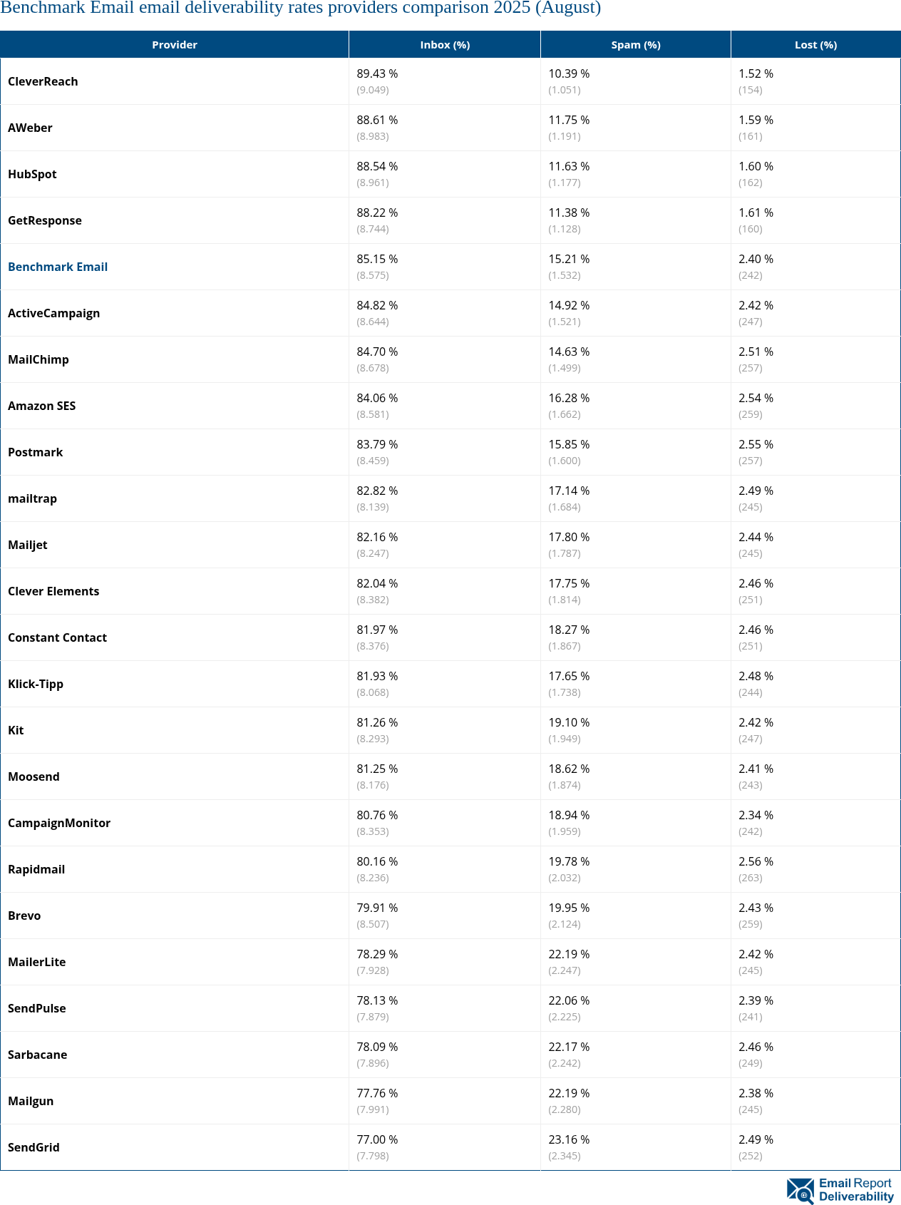Benchmark Email email deliverability rates providers comparison 2025 (August)