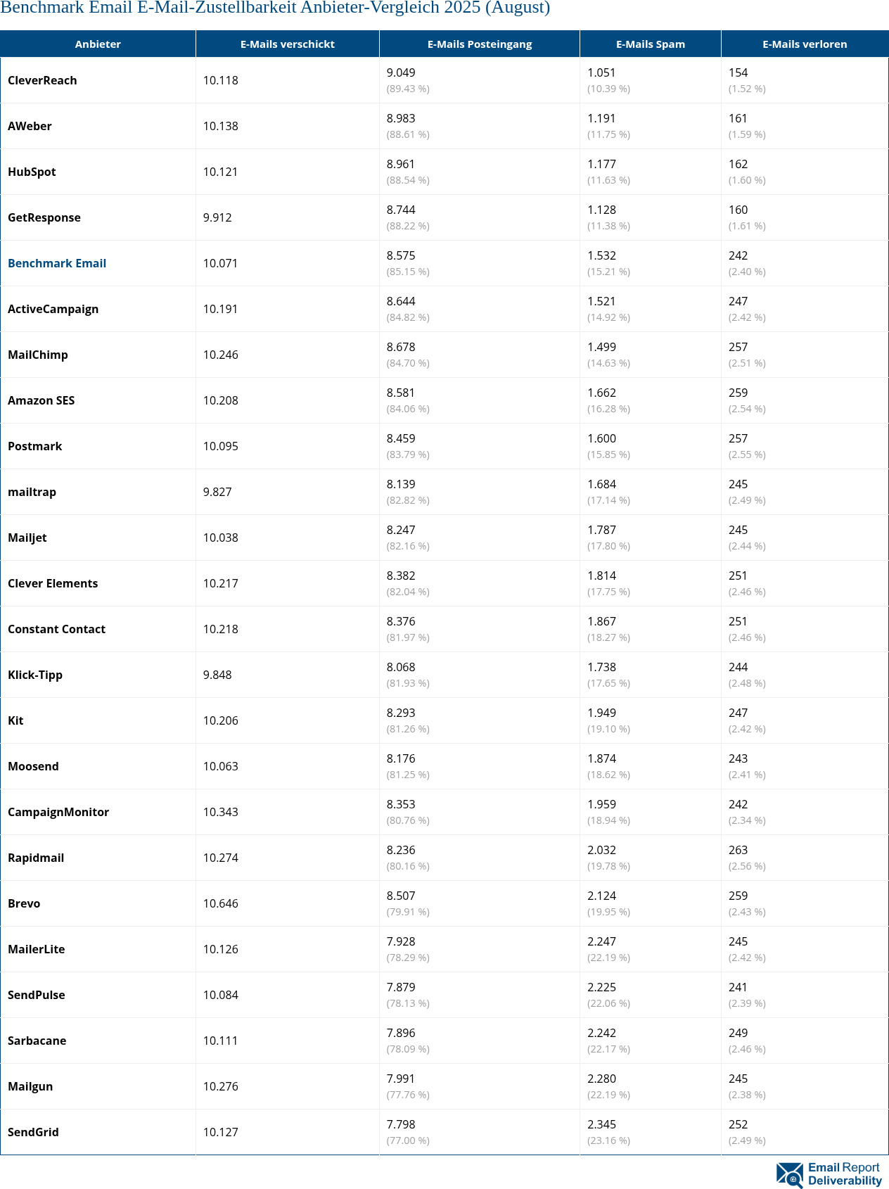 Benchmark Email E-Mail-Zustellbarkeit Anbieter-Vergleich 2025 (August)