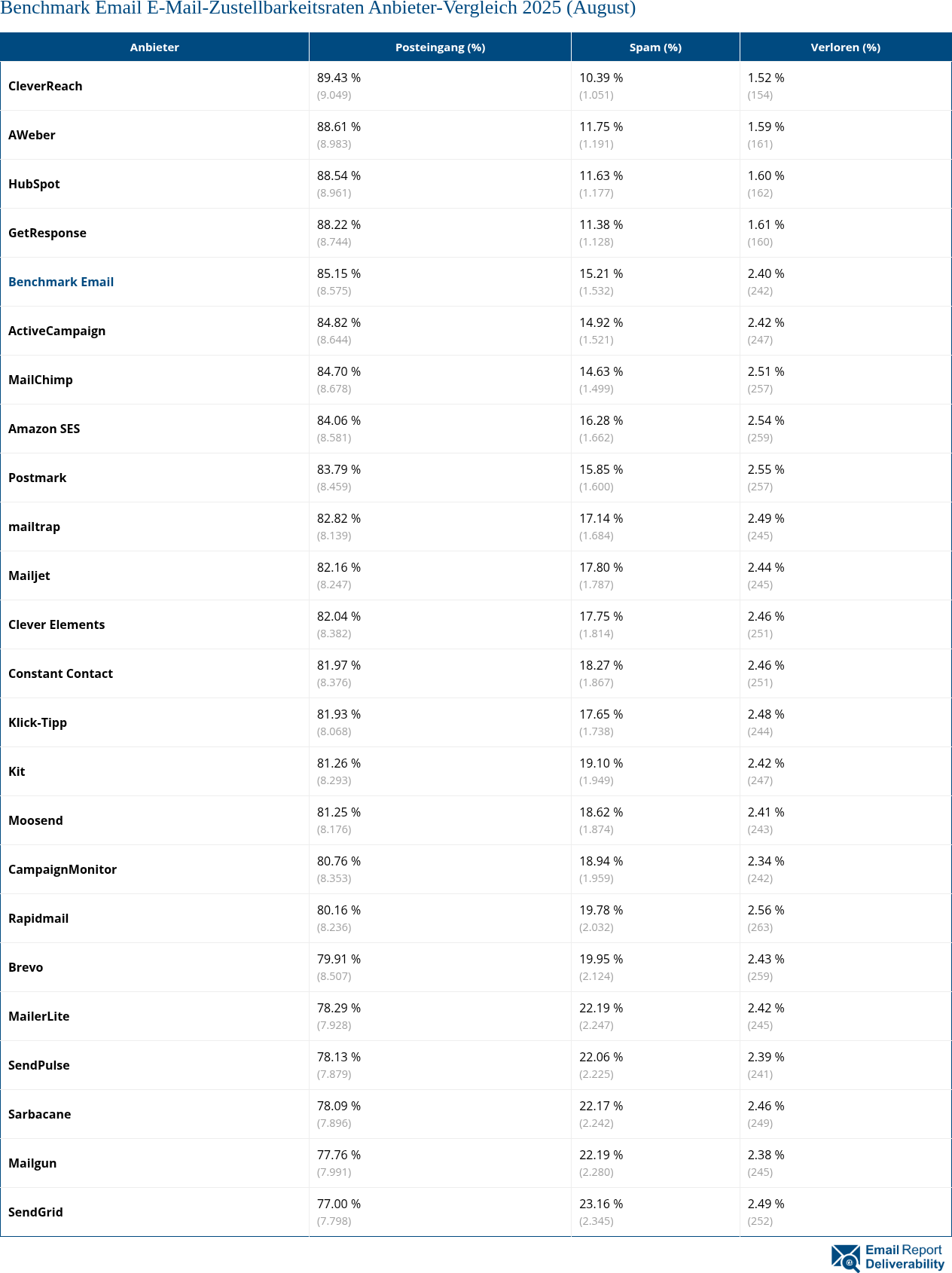 Benchmark Email E-Mail-Zustellbarkeitsraten Anbieter-Vergleich 2025 (August)