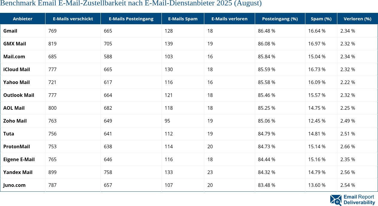 Benchmark Email E-Mail-Zustellbarkeit nach E-Mail-Dienstanbieter 2025 (August)
