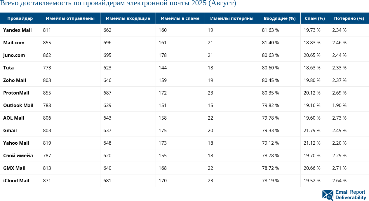 Brevo доставляемость по провайдерам электронной почты 2025 (Август)