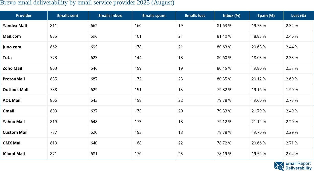 Brevo email deliverability by email service provider 2025 (August)