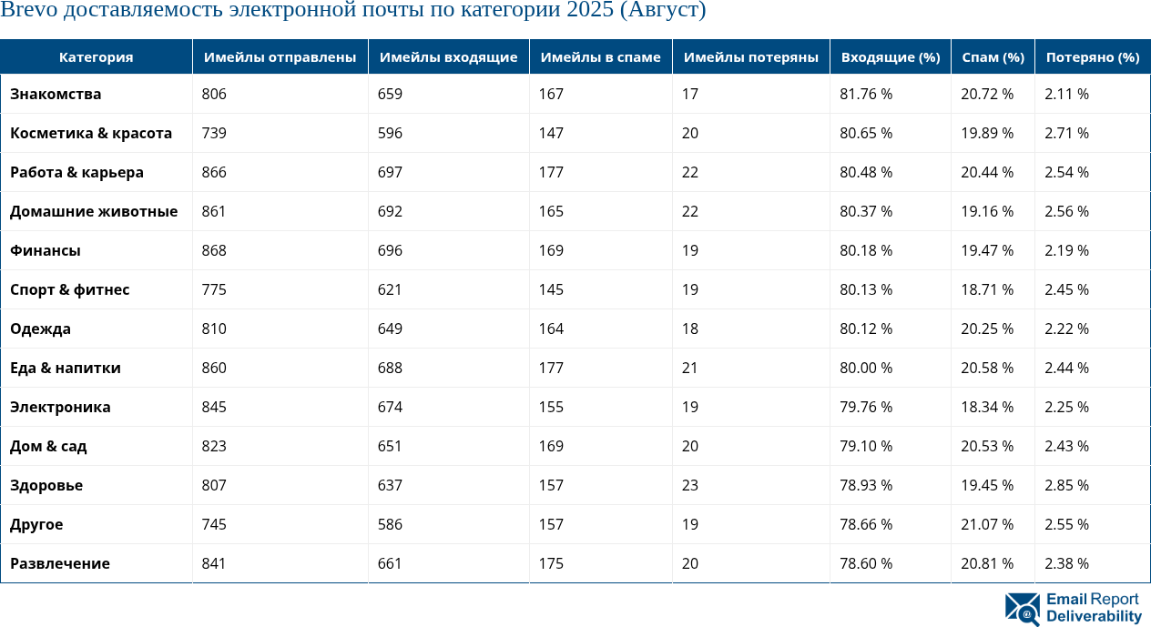 Brevo доставляемость электронной почты по категории 2025 (Август)