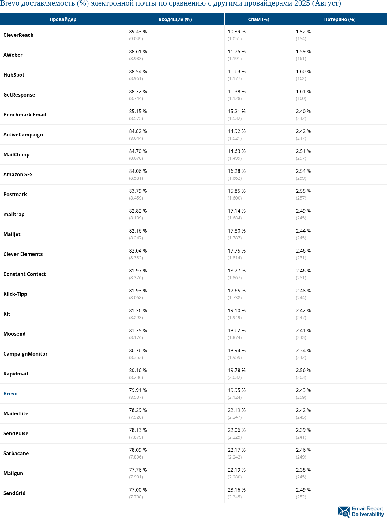 Brevo доставляемость (%) электронной почты по сравнению с другими провайдерами 2025 (Август)
