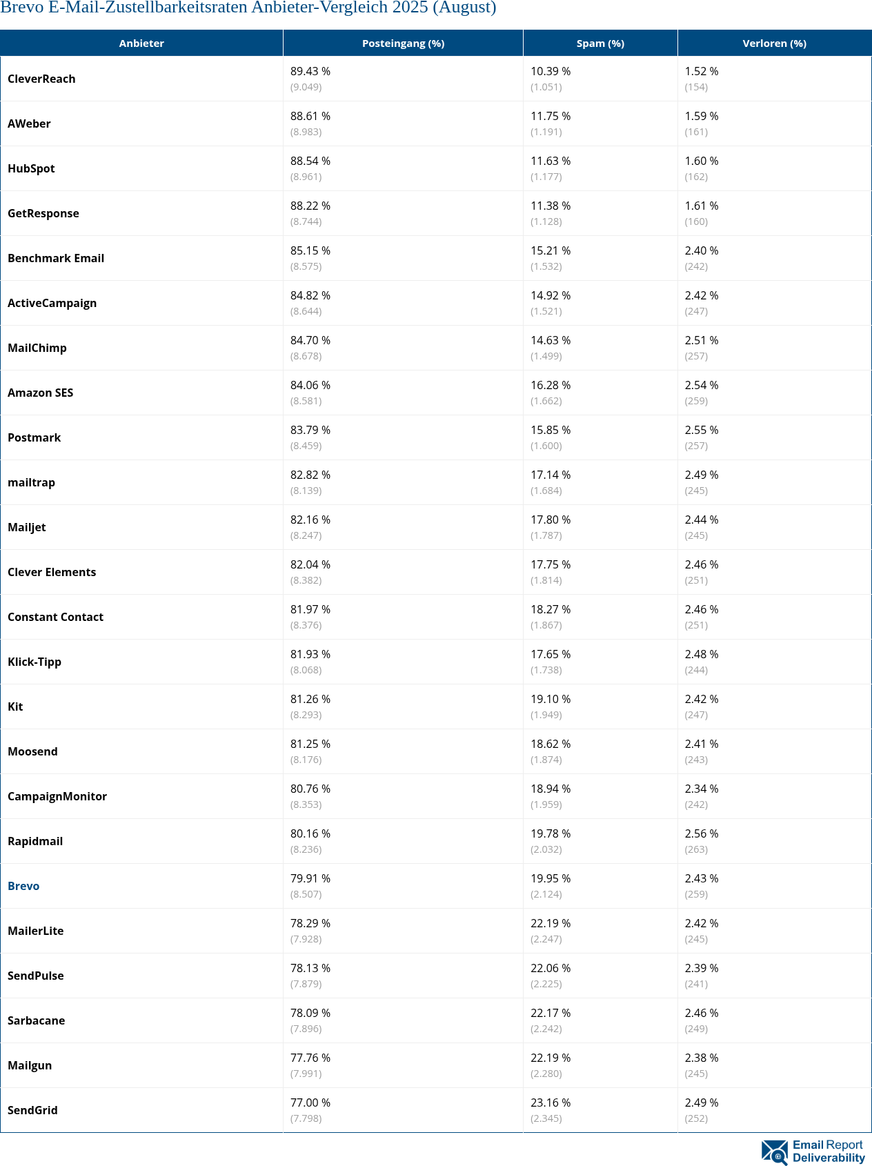 Brevo E-Mail-Zustellbarkeitsraten Anbieter-Vergleich 2025 (August)