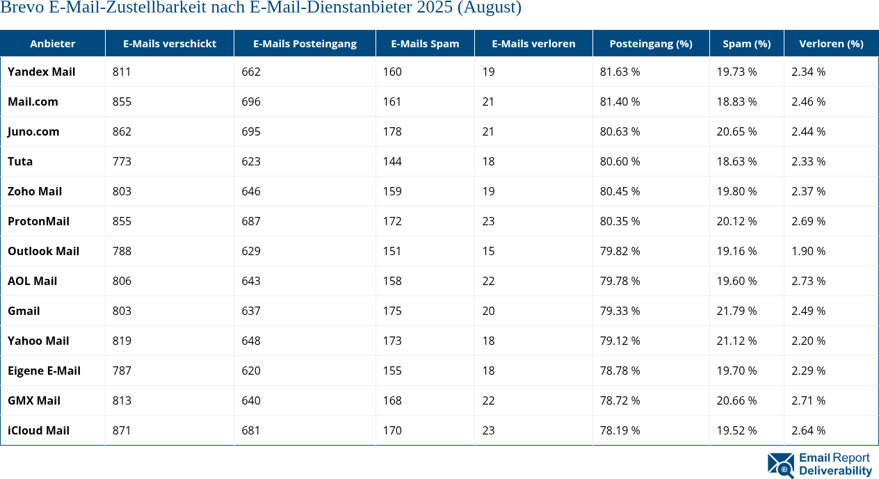 Brevo E-Mail-Zustellbarkeit nach E-Mail-Dienstanbieter 2025 (August)