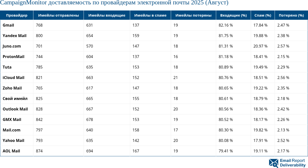 CampaignMonitor доставляемость по провайдерам электронной почты 2025 (Август)