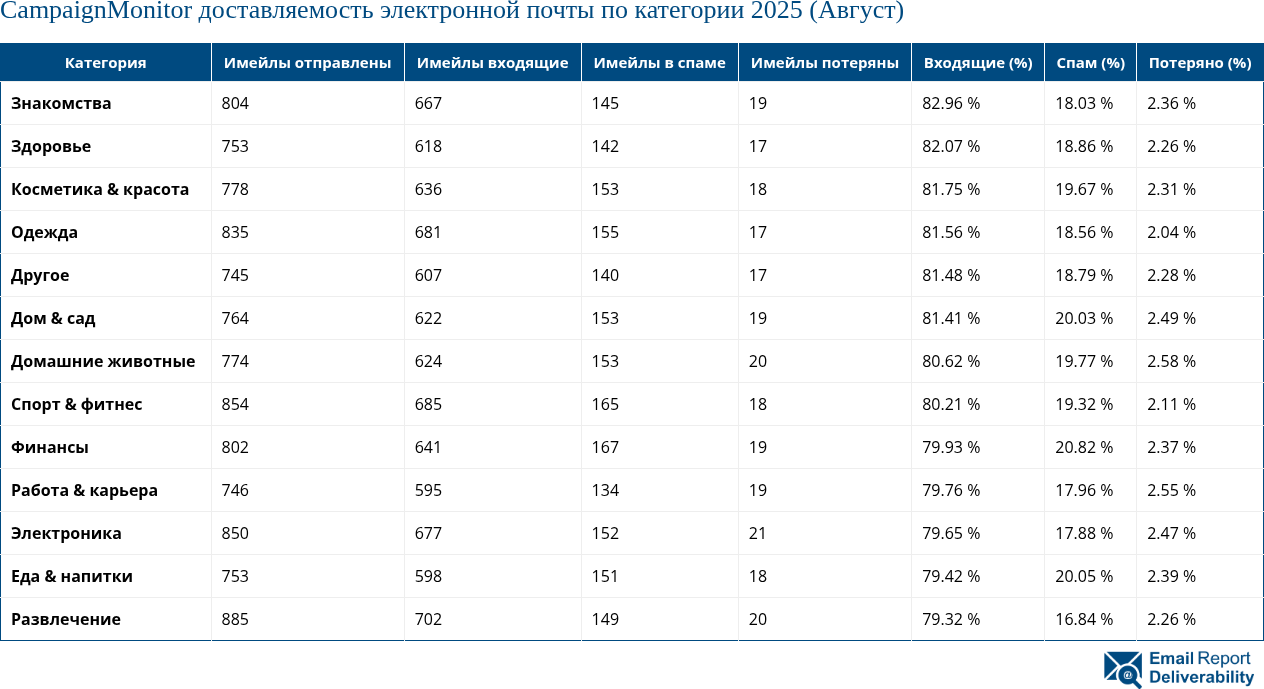 CampaignMonitor доставляемость электронной почты по категории 2025 (Август)