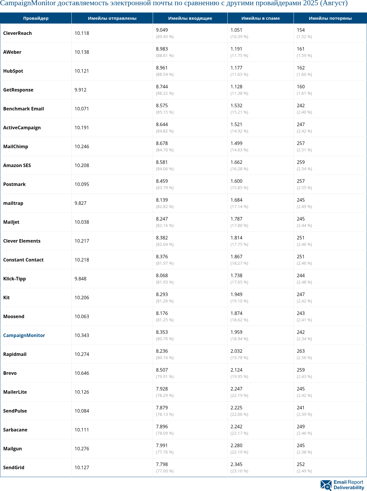 CampaignMonitor доставляемость электронной почты по сравнению с другими провайдерами 2025 (Август)
