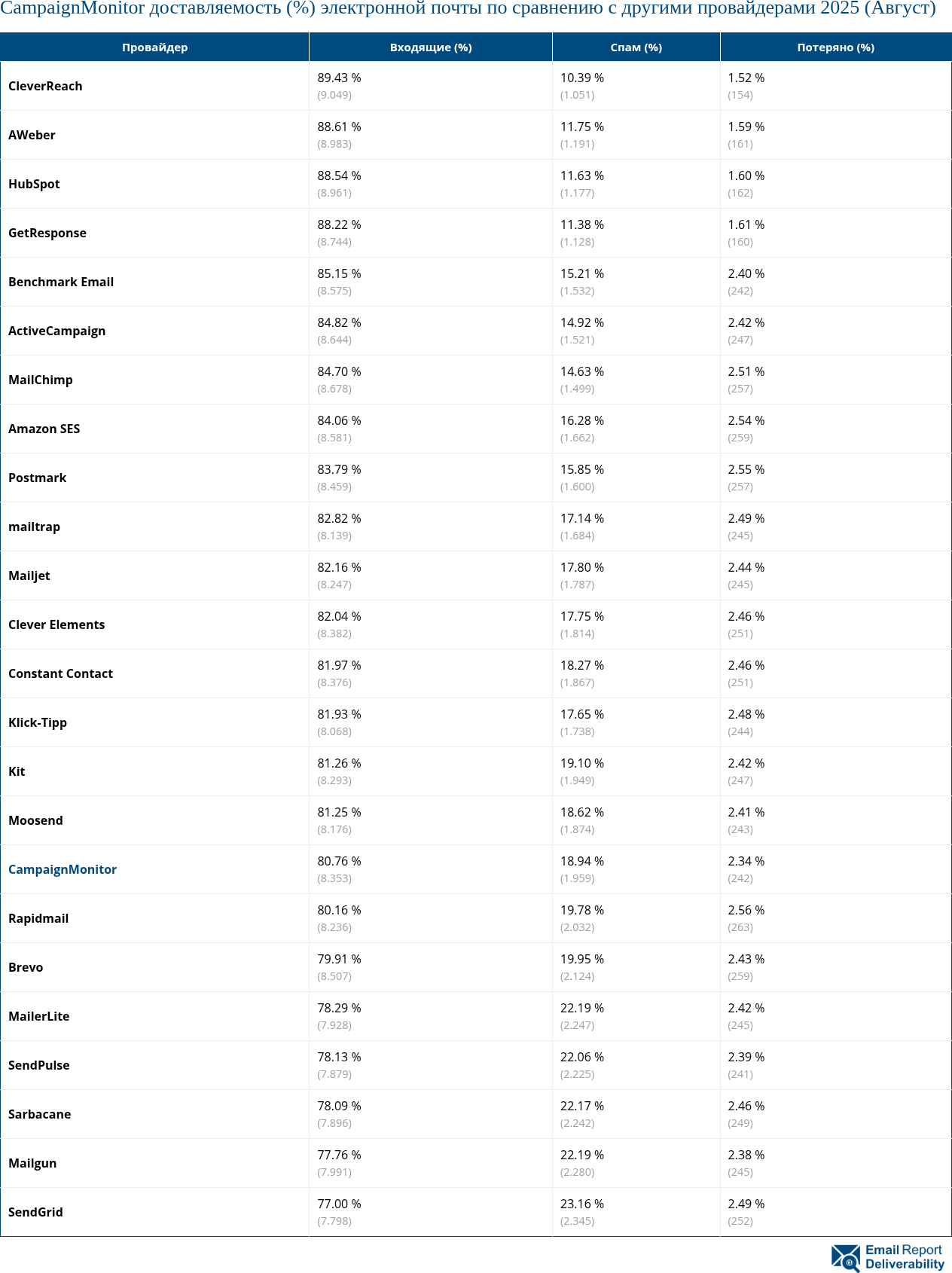 CampaignMonitor доставляемость (%) электронной почты по сравнению с другими провайдерами 2025 (Август)