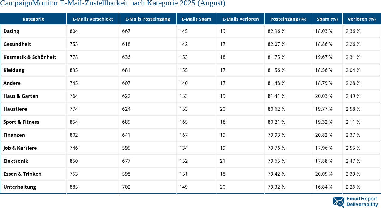 CampaignMonitor E-Mail-Zustellbarkeit nach Kategorie 2025 (August)