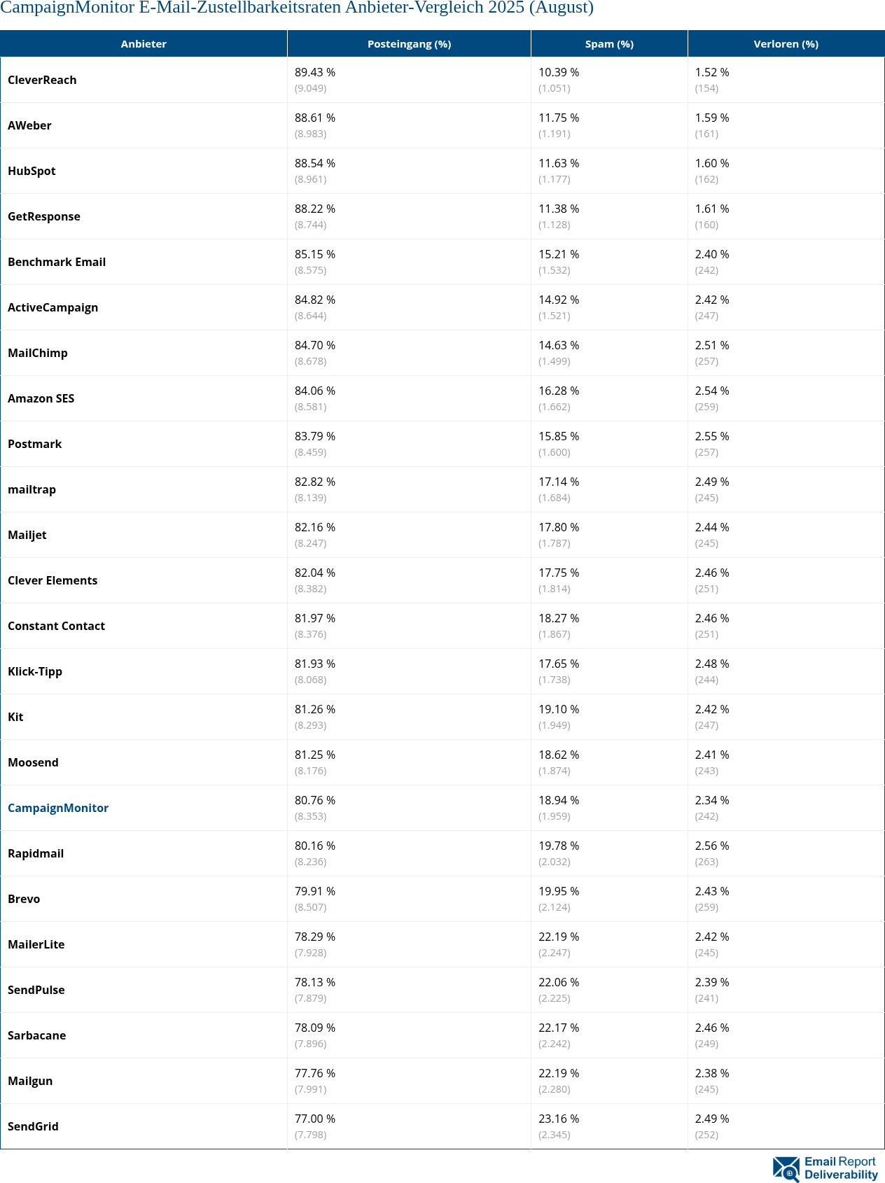 CampaignMonitor E-Mail-Zustellbarkeitsraten Anbieter-Vergleich 2025 (August)