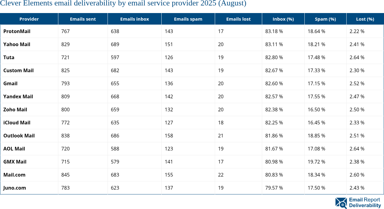 Clever Elements email deliverability by email service provider 2025 (August)
