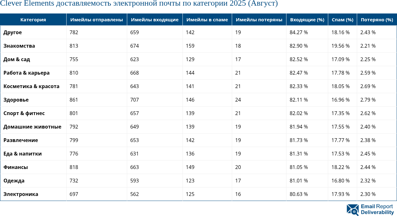 Clever Elements доставляемость электронной почты по категории 2025 (Август)