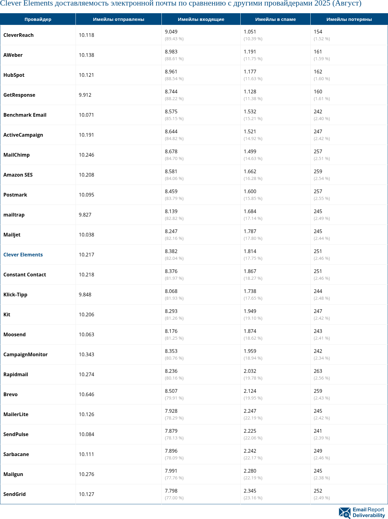 Clever Elements доставляемость электронной почты по сравнению с другими провайдерами 2025 (Август)