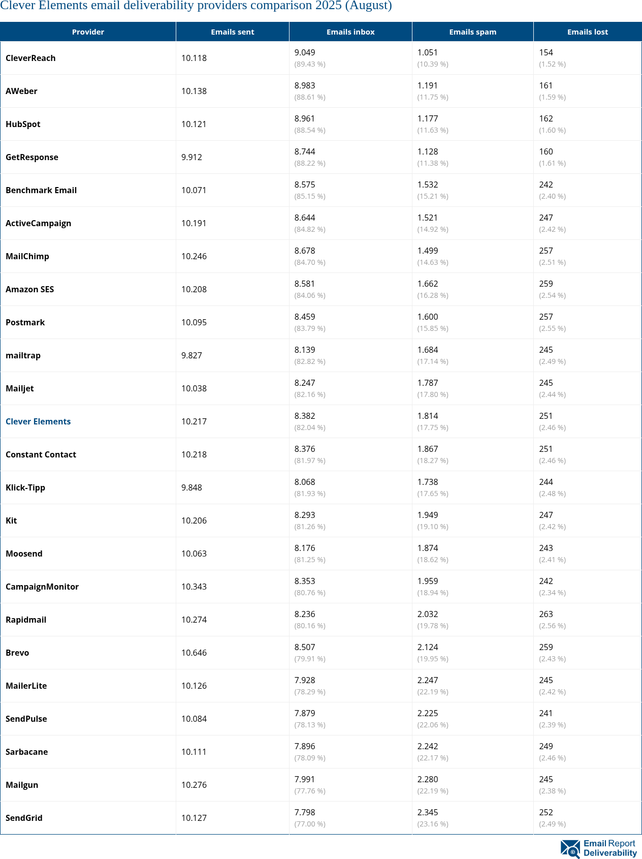 Clever Elements email deliverability providers comparison 2025 (August)