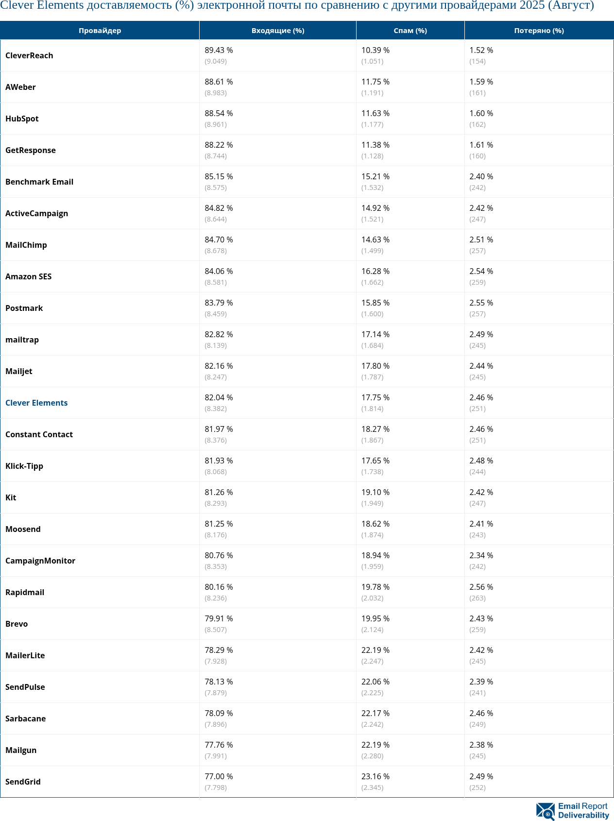 Clever Elements доставляемость (%) электронной почты по сравнению с другими провайдерами 2025 (Август)