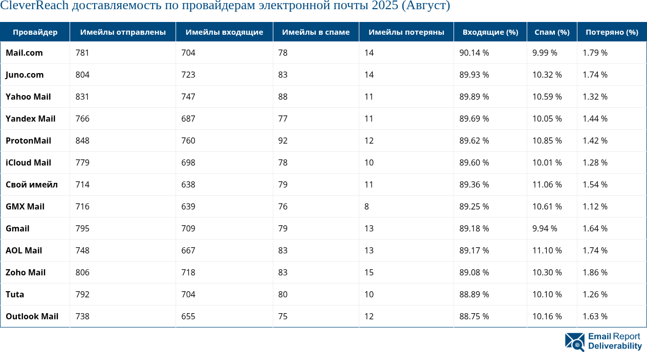 CleverReach доставляемость по провайдерам электронной почты 2025 (Август)