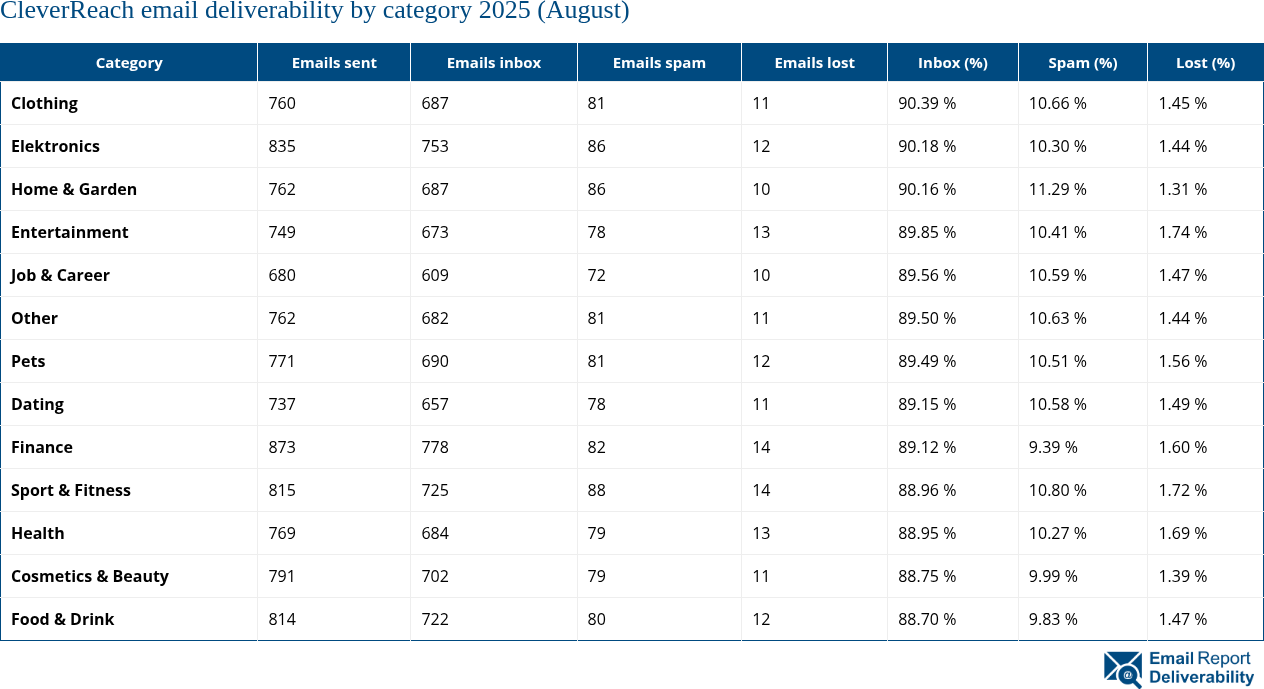 CleverReach email deliverability by category 2025 (August)