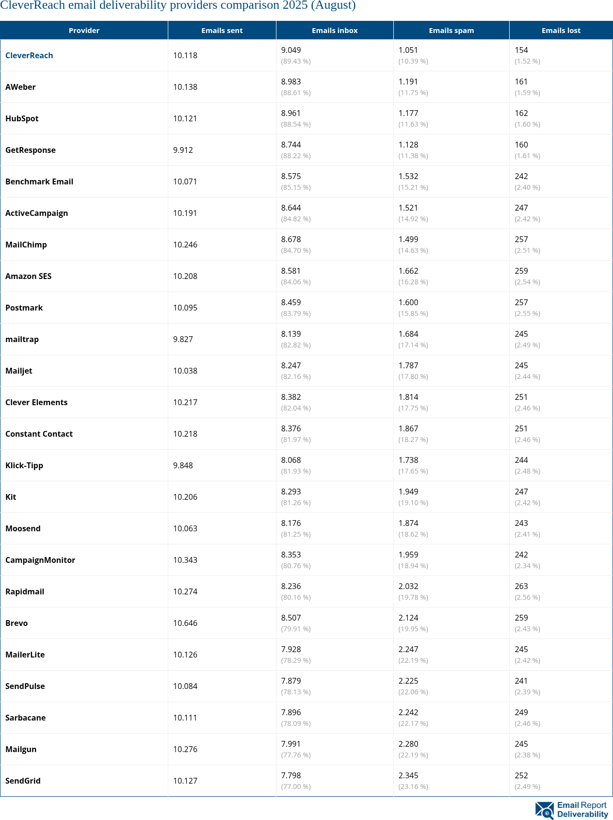 CleverReach email deliverability providers comparison 2025 (August)