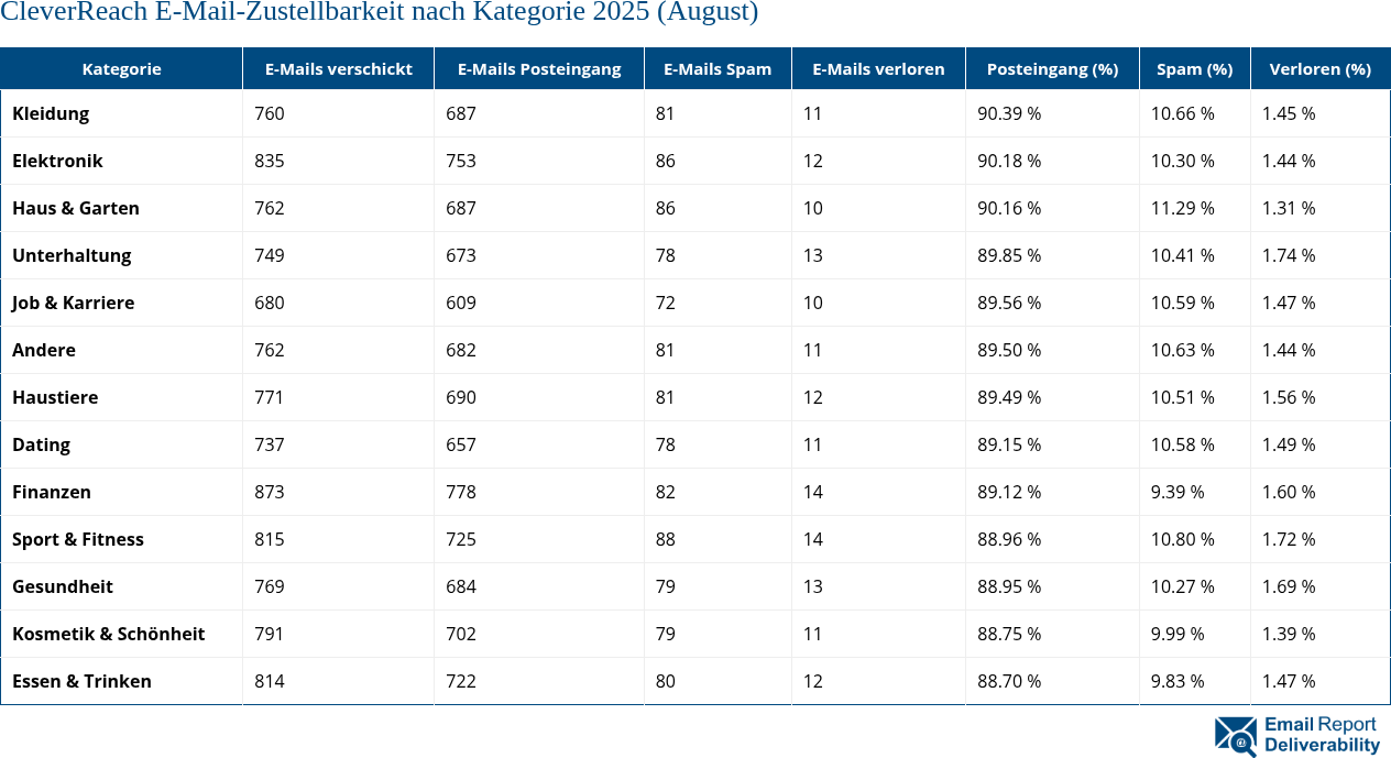 CleverReach E-Mail-Zustellbarkeit nach Kategorie 2025 (August)