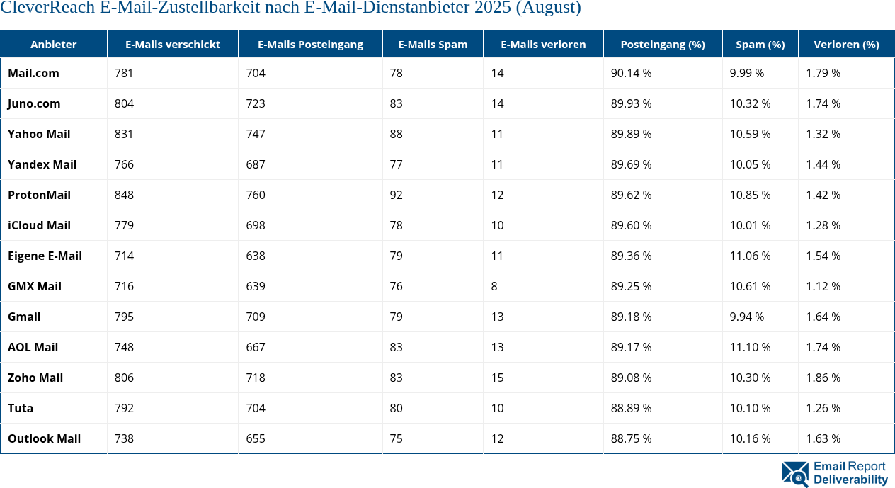 CleverReach E-Mail-Zustellbarkeit nach E-Mail-Dienstanbieter 2025 (August)