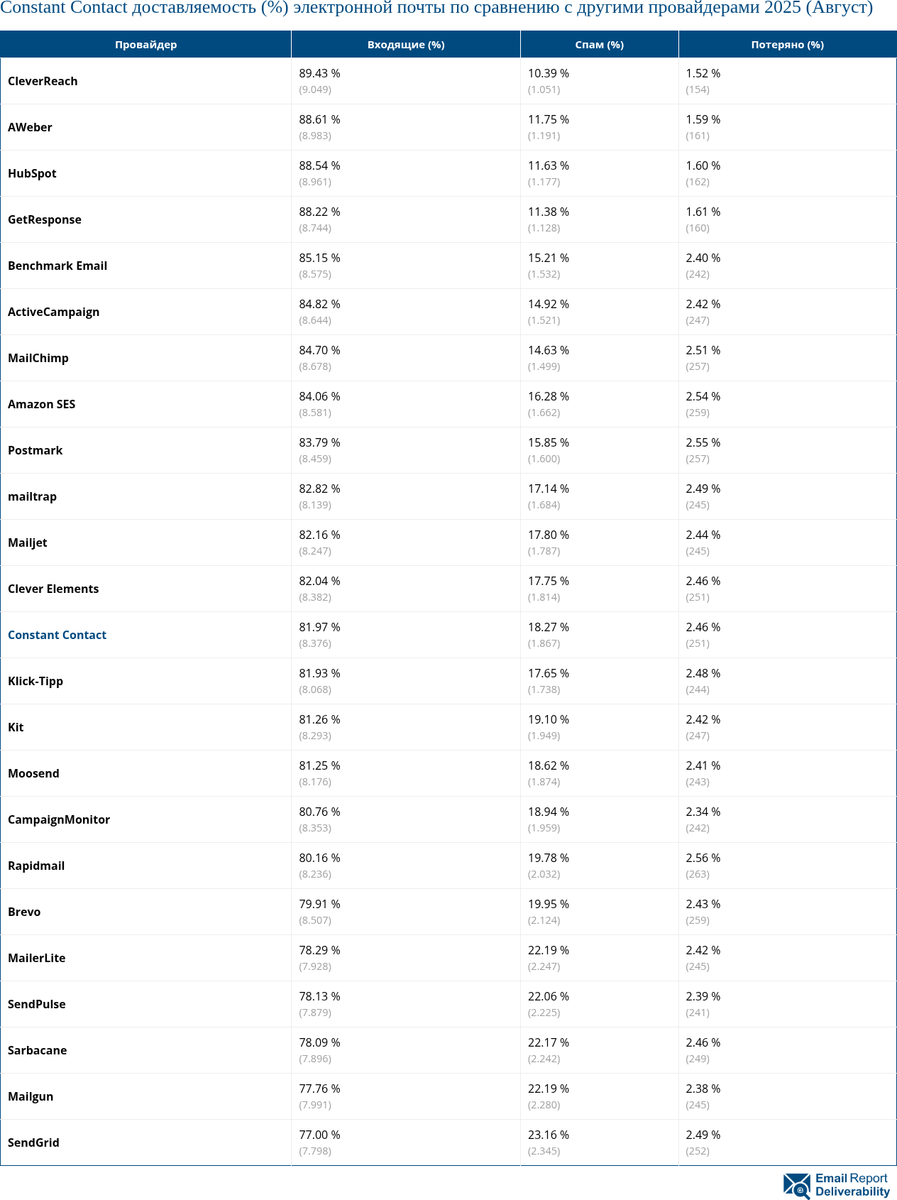 Constant Contact доставляемость (%) электронной почты по сравнению с другими провайдерами 2025 (Август)