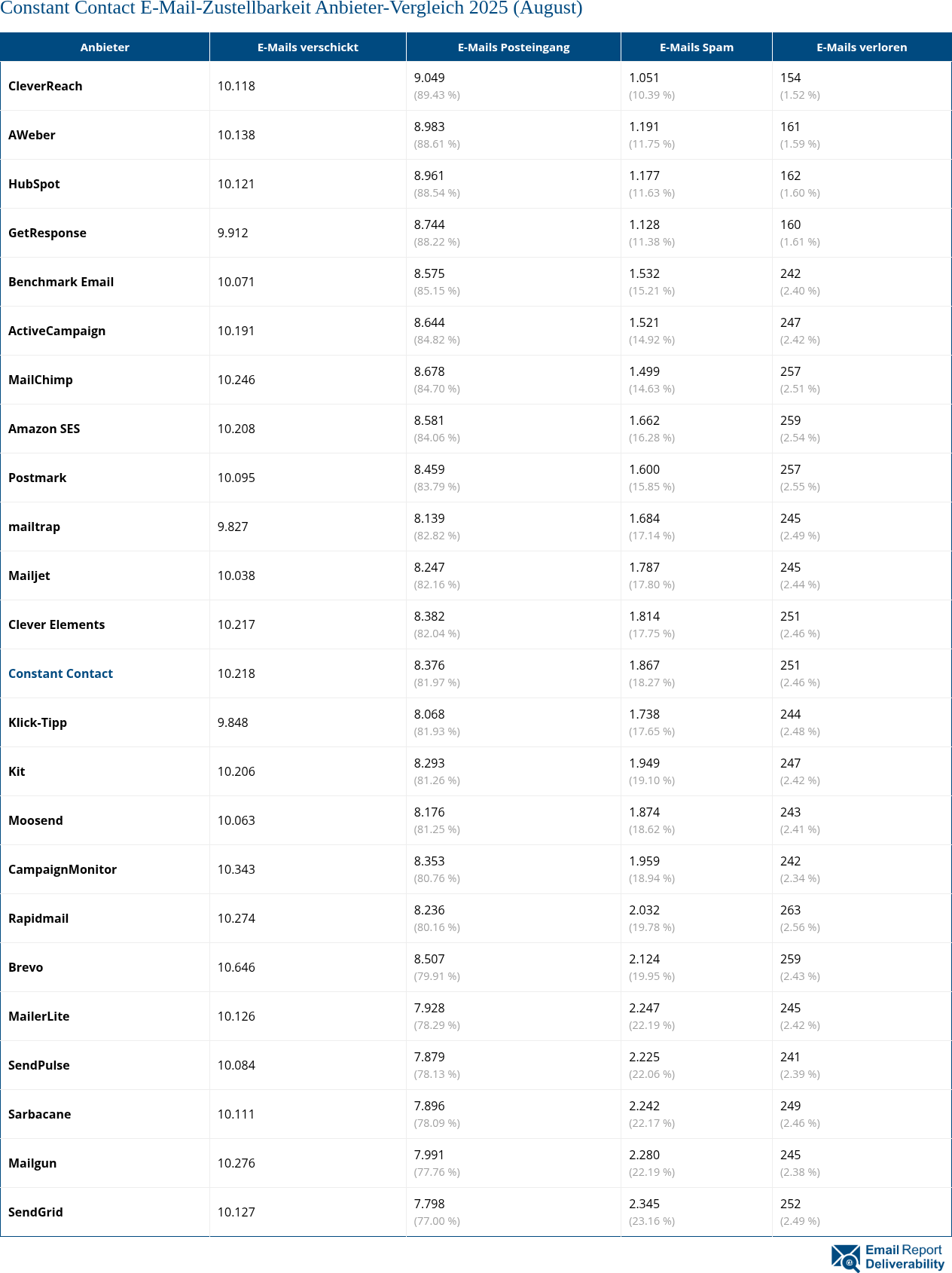 Constant Contact E-Mail-Zustellbarkeit Anbieter-Vergleich 2025 (August)