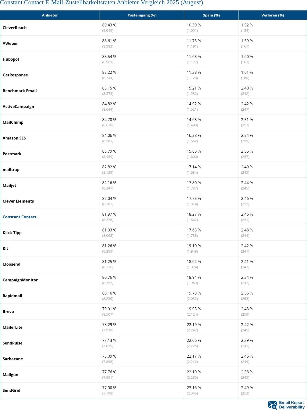 Constant Contact E-Mail-Zustellbarkeitsraten Anbieter-Vergleich 2025 (August)