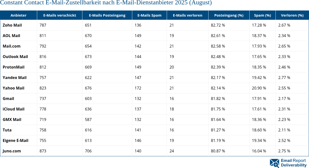 Constant Contact E-Mail-Zustellbarkeit nach E-Mail-Dienstanbieter 2025 (August)