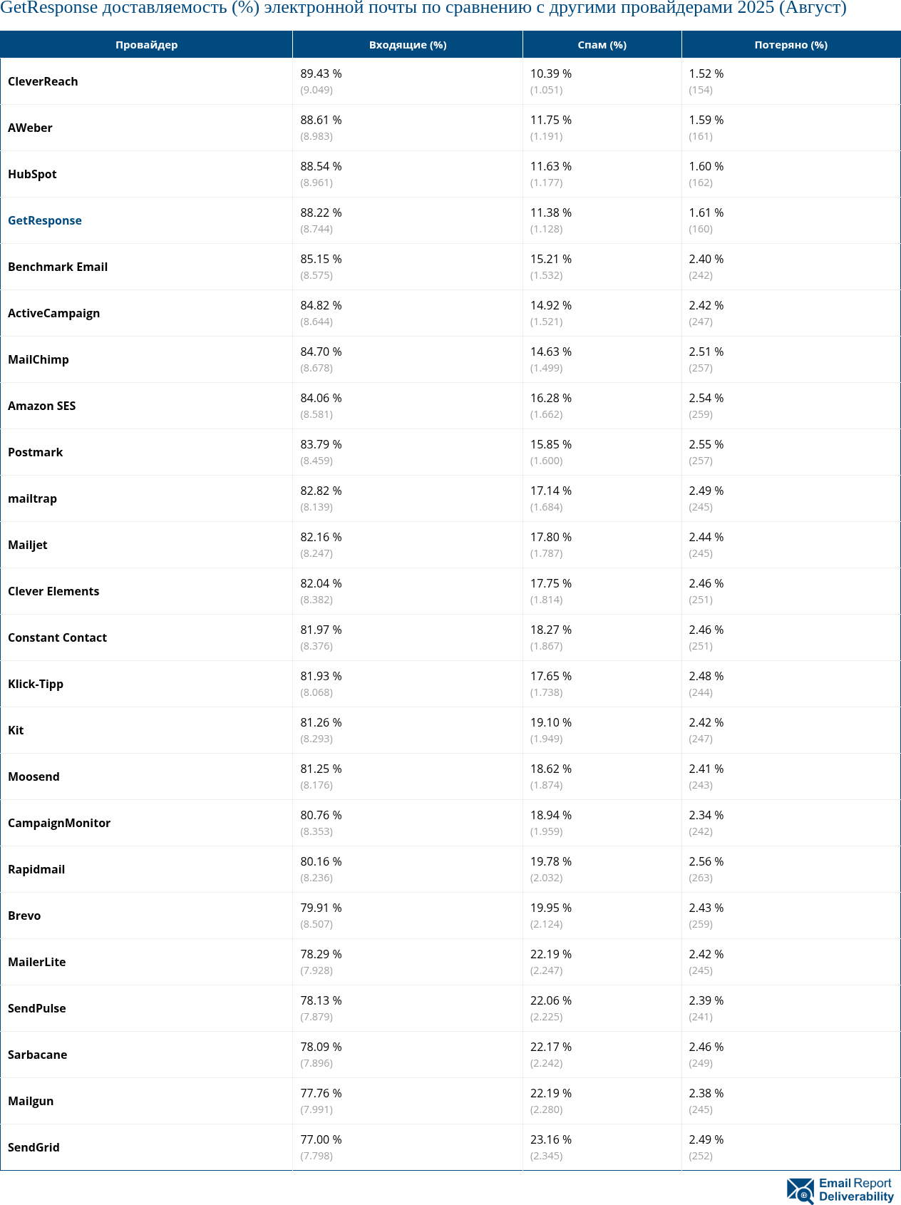 GetResponse доставляемость (%) электронной почты по сравнению с другими провайдерами 2025 (Август)