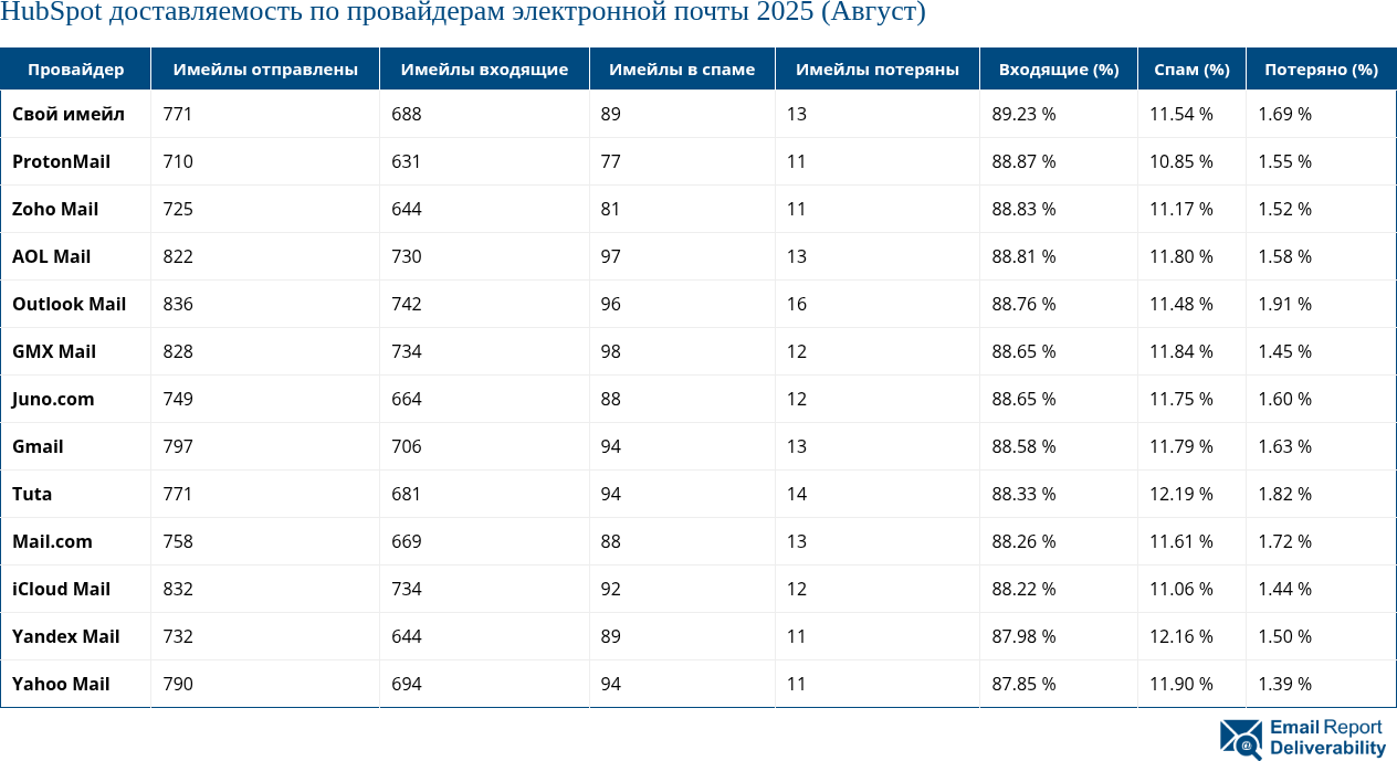 HubSpot доставляемость по провайдерам электронной почты 2025 (Август)