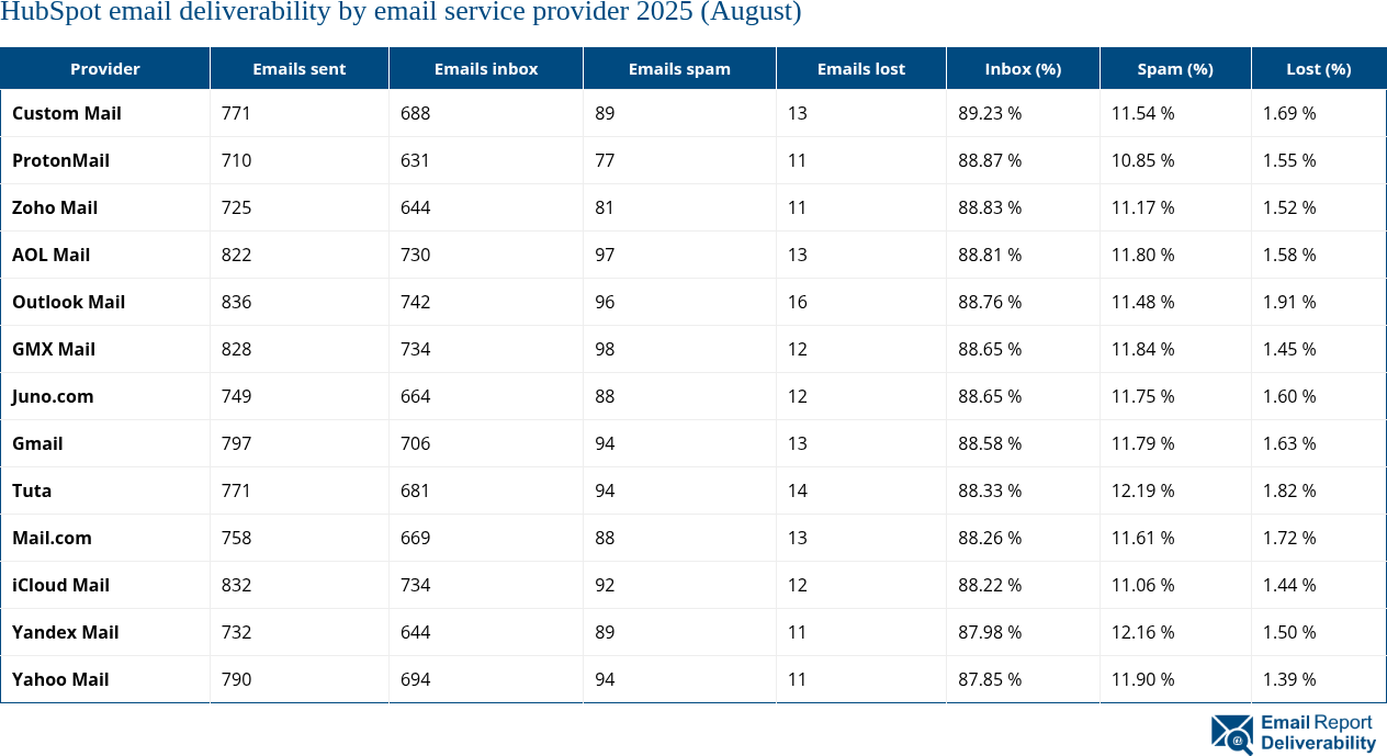 HubSpot email deliverability by email service provider 2025 (August)