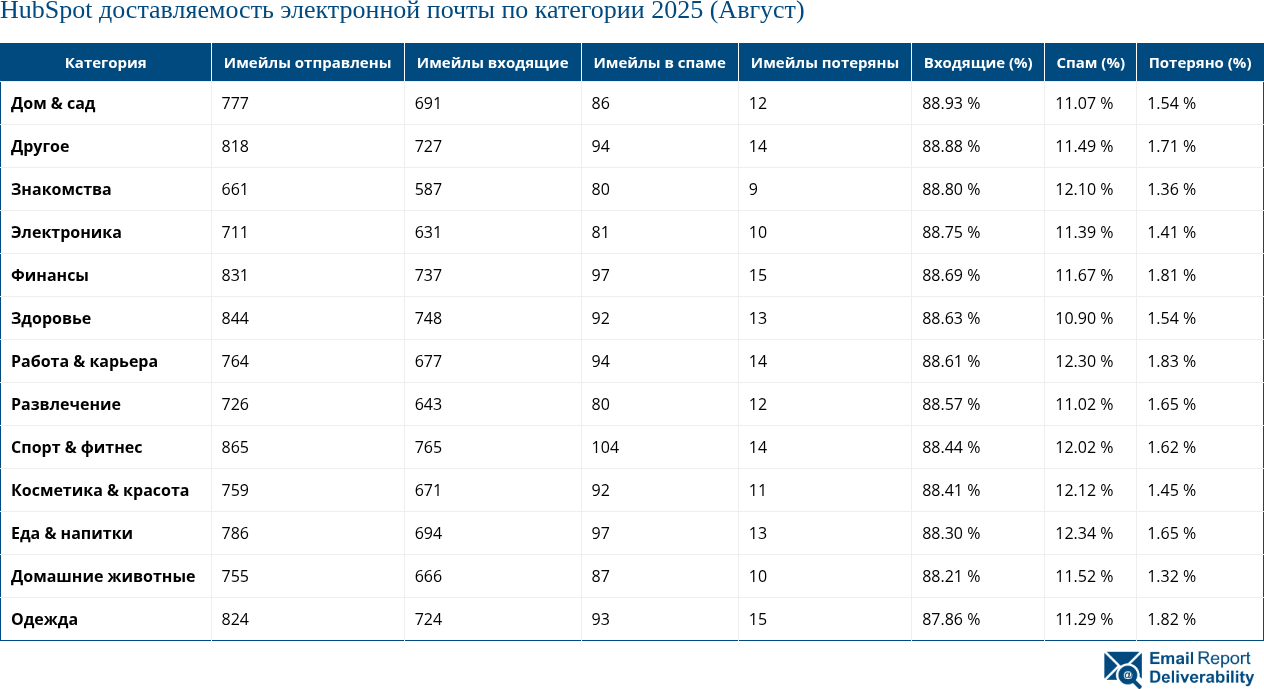 HubSpot доставляемость электронной почты по категории 2025 (Август)