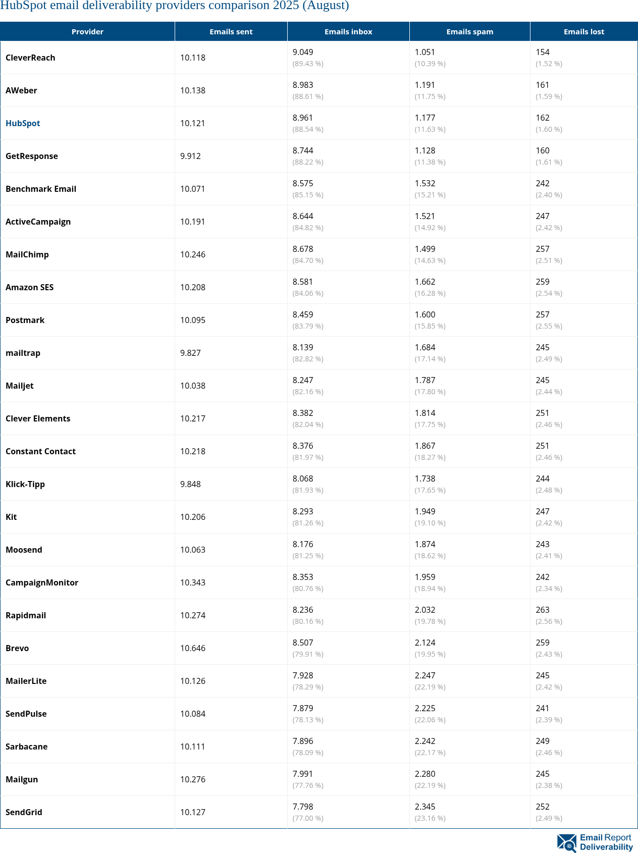 HubSpot email deliverability providers comparison 2025 (August)
