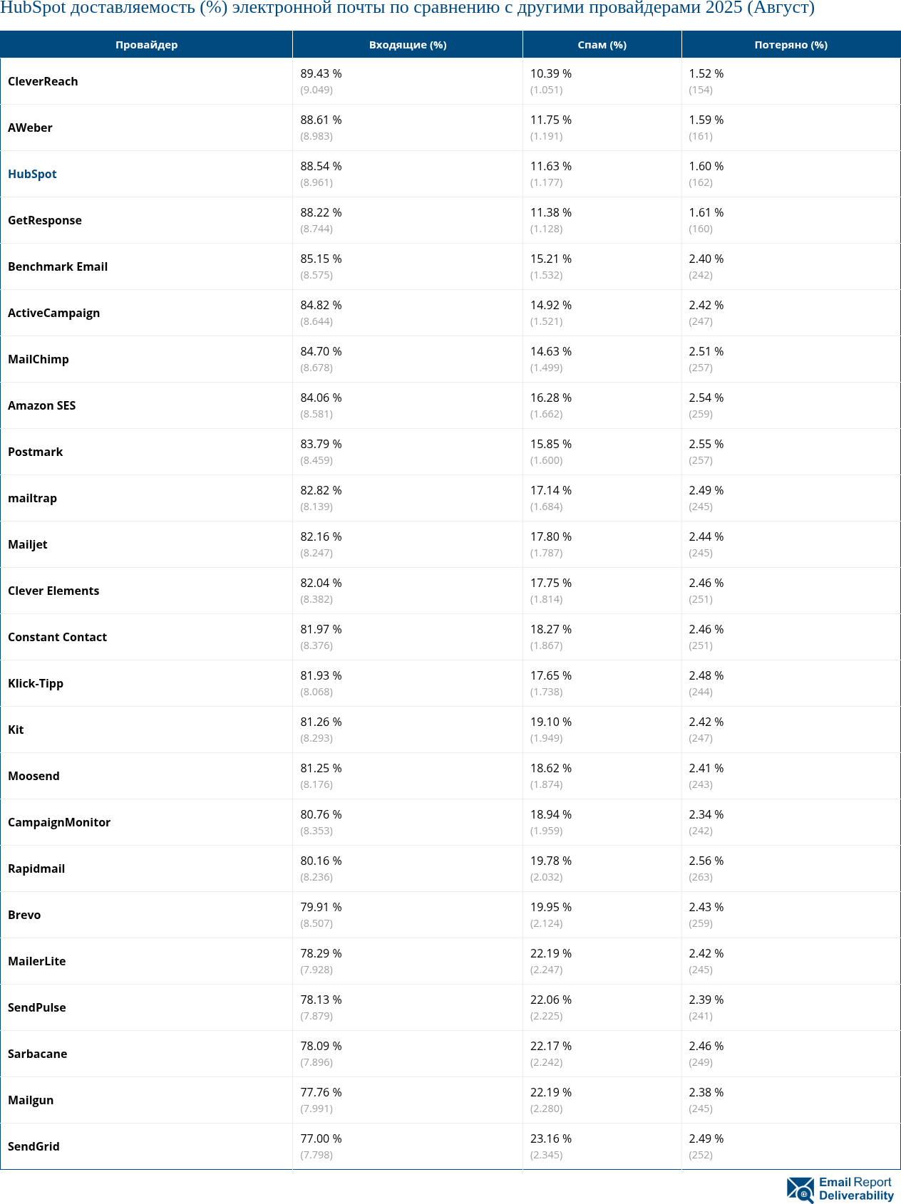 HubSpot доставляемость (%) электронной почты по сравнению с другими провайдерами 2025 (Август)