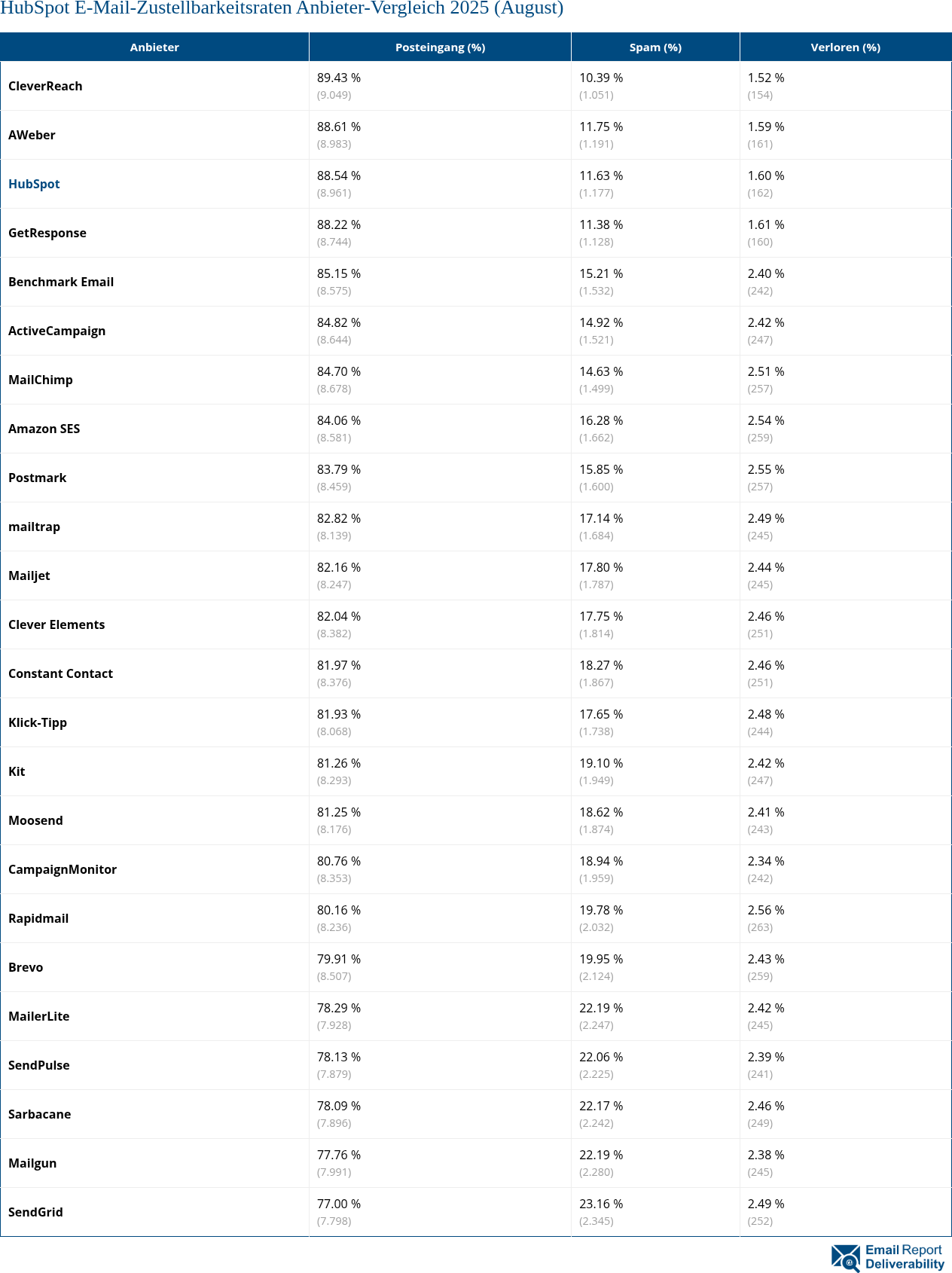 HubSpot E-Mail-Zustellbarkeitsraten Anbieter-Vergleich 2025 (August)